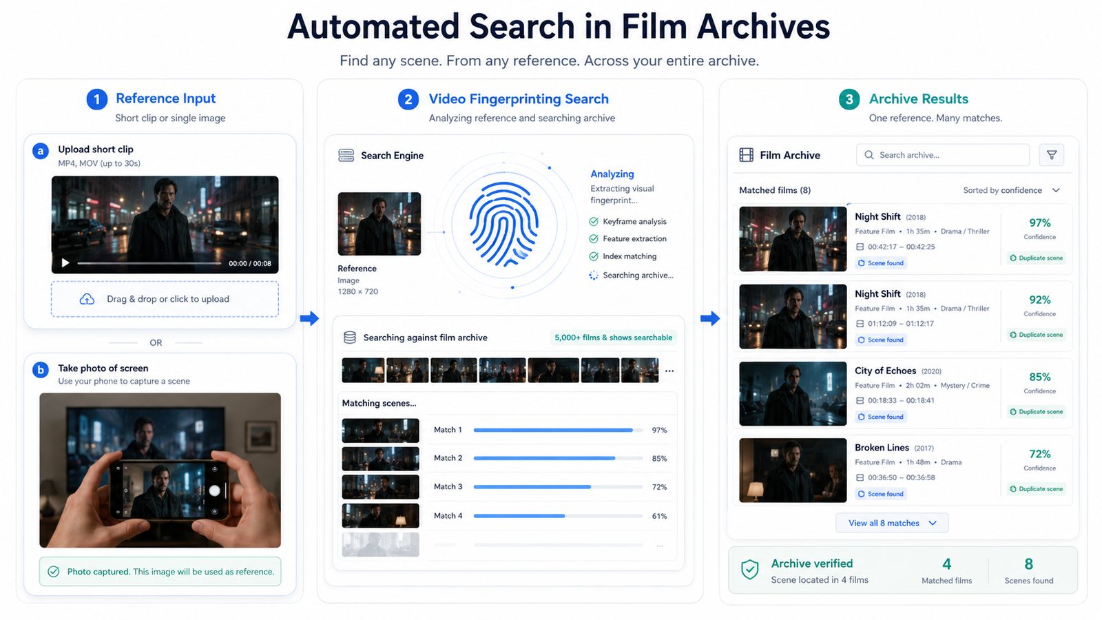 Diagram showing a short reference clip or single image used to search a film archive and return matched films