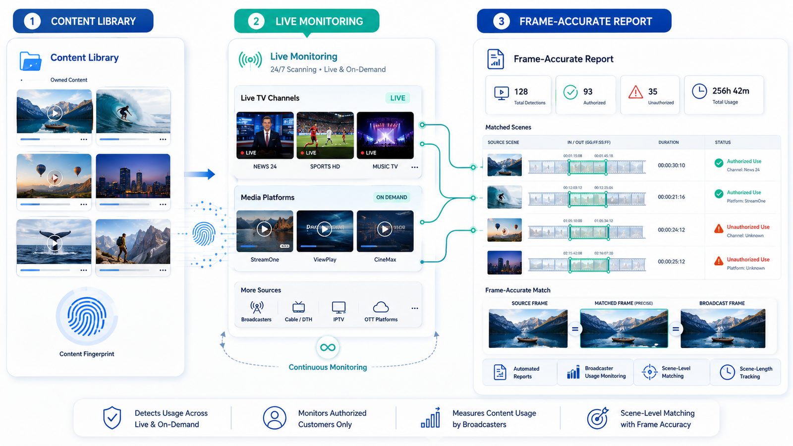 Diagram showing live monitoring of TV channels with a frame-accurate report listing detected scenes, source, timecode in and out, and duration