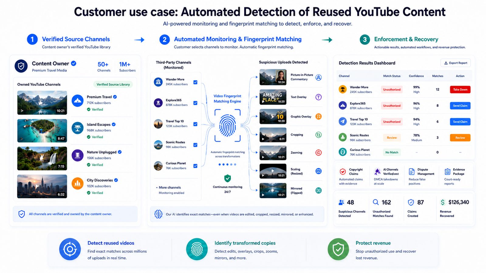 Diagram showing verified source channels, automated monitoring with fingerprint matching, and enforcement and recovery actions